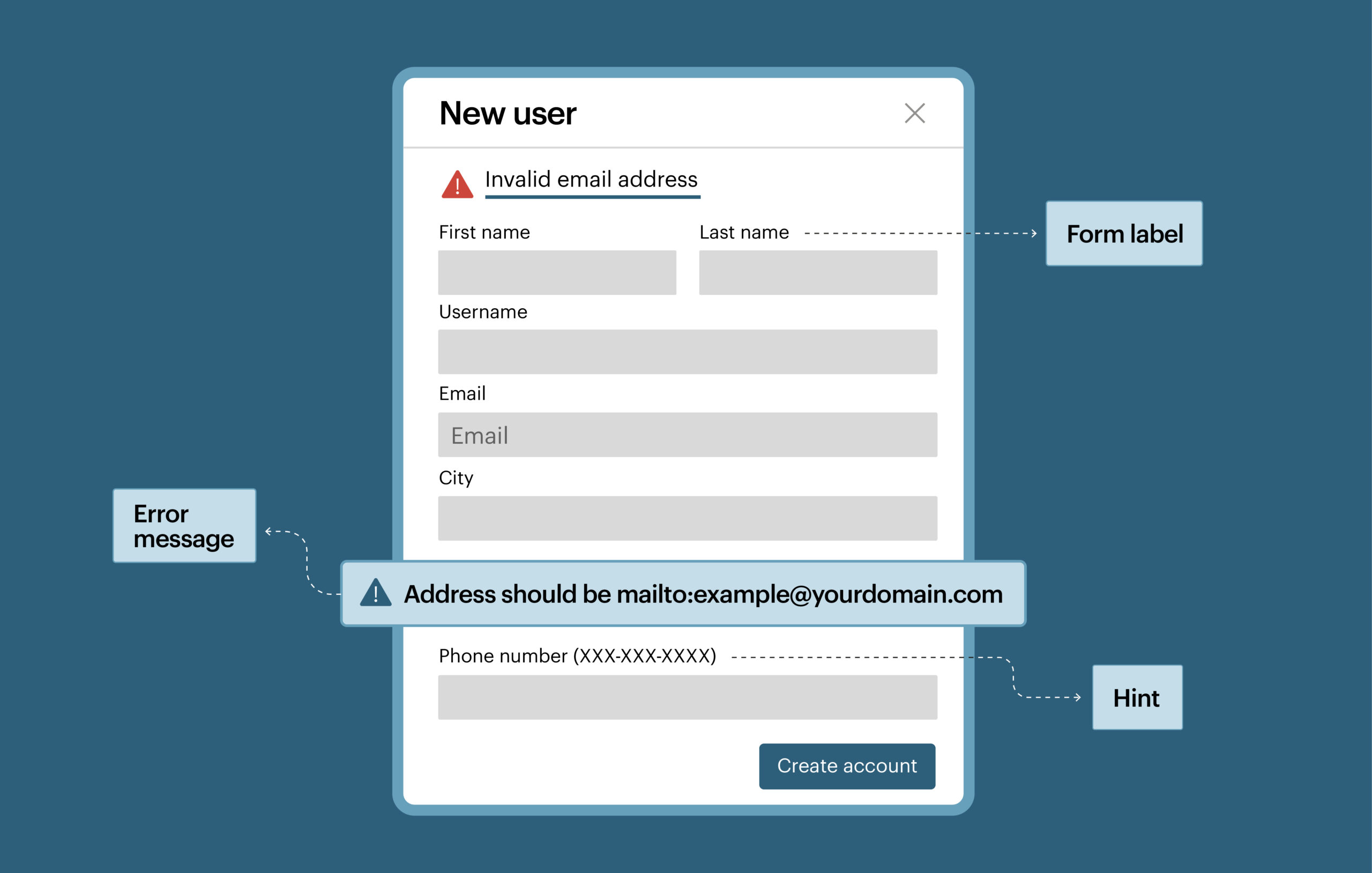 Anatomy diagram of an accessible form modal showing persistent field labels above input fields, helpful formatting hints below, and a clear error message banner identifying invalid email input.