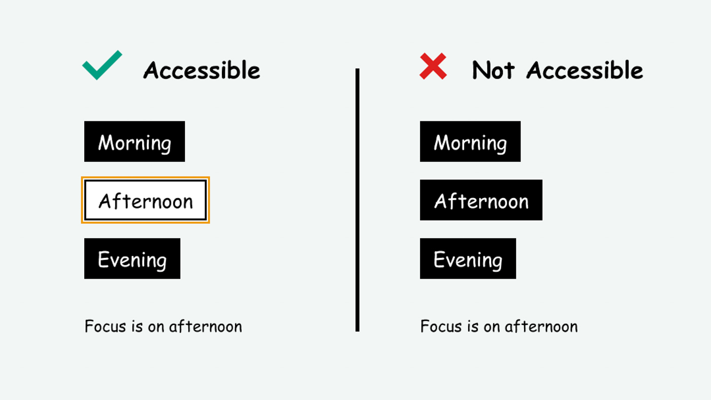 Visual comparison of a selection list: on the left marked Accessible, the item labeled Afternoon has a clear high-contrast border focus indicator; on the right marked Not Accessible, no outline is rendered when the item is active.