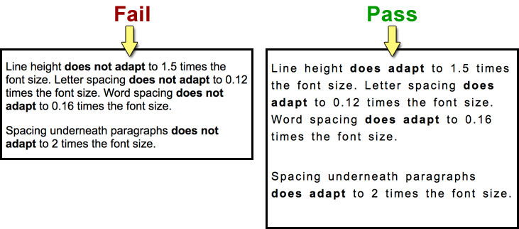 Side-by-side text spacing comparison: the left box marked Fail does not adapt when spacing is enlarged, resulting in overlapping text; the right box marked Pass reflows smoothly when line height and letter spacing are increased.
