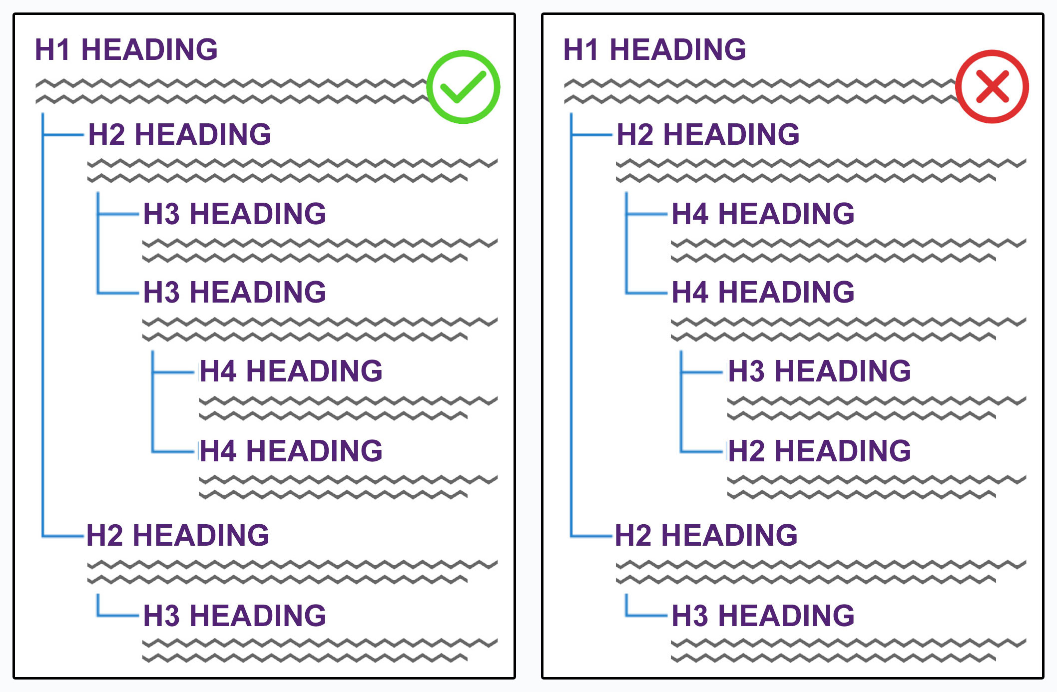 A diagram comparing heading hierarchies: the left page marked with a green checkmark shows proper order descending from H1 to H2 to H3; the right page marked with a red cross shows an invalid order skipping from H2 straight to H4.