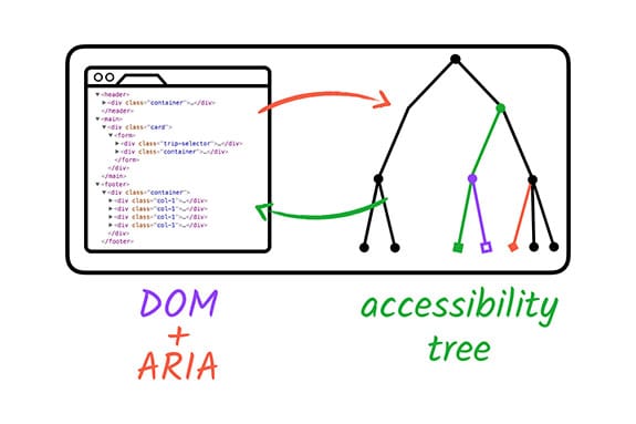 Conceptual diagram showing a DOM markup tree with HTML elements mapped and translated across to a programmatic accessibility tree via accessibility APIs.