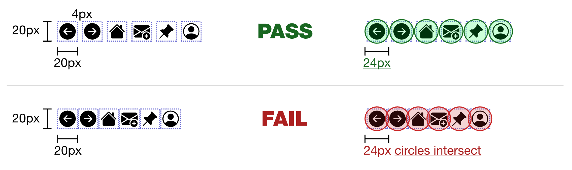 Touch target size diagram: top row marked Pass demonstrates 20px icons placed inside 24px circular hit targets that do not overlap; bottom row marked Fail shows 20px icons placed with intersecting 24px circles that cause mis-taps.